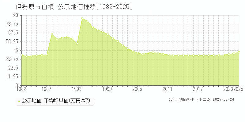 白根(伊勢原市)の公示地価推移グラフ(坪単価)[1982-2025年]