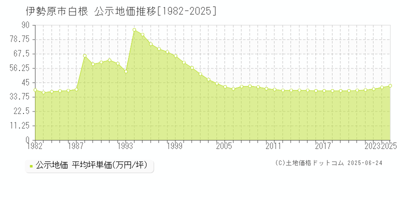 伊勢原市白根の地価公示推移グラフ 