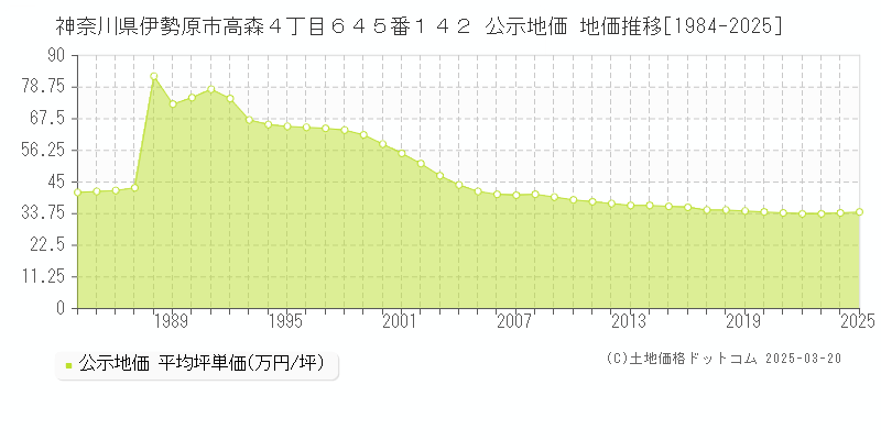神奈川県伊勢原市高森４丁目６４５番１４２ 公示地価 地価推移[1984-2025]