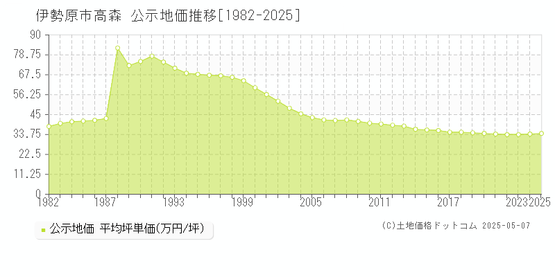 高森(伊勢原市)の公示地価推移グラフ(坪単価)[1982-2025年]