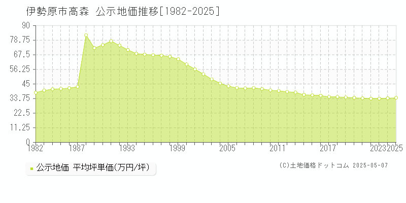 伊勢原市高森の地価公示推移グラフ 