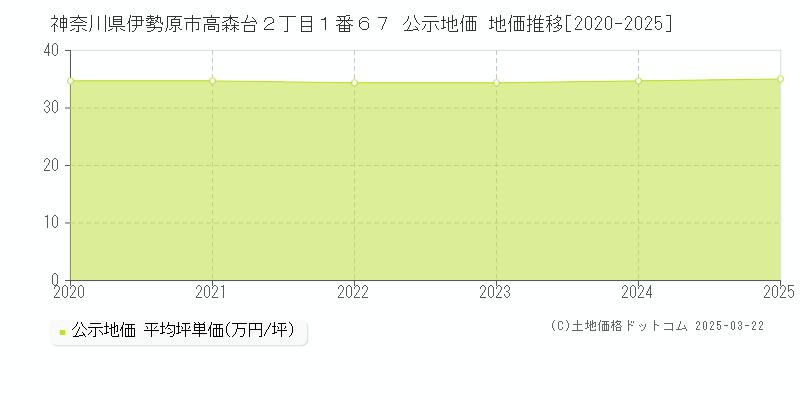 神奈川県伊勢原市高森台２丁目１番６７ 公示地価 地価推移[2020-2025]