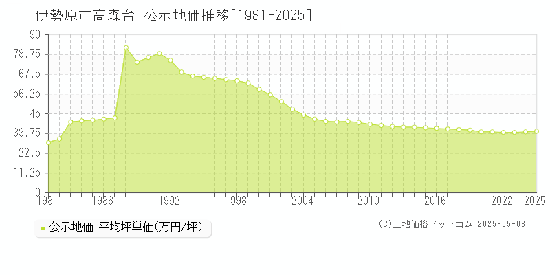 高森台(伊勢原市)の公示地価推移グラフ(坪単価)[1981-2025年]
