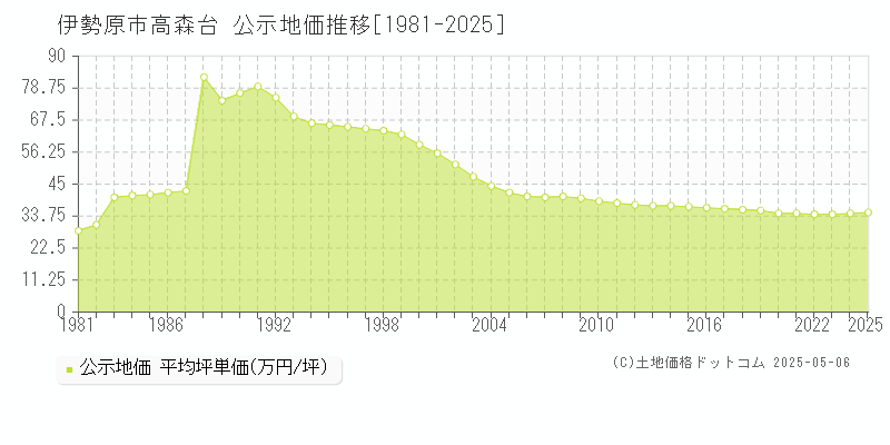 伊勢原市高森台の地価公示推移グラフ 