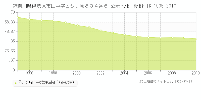 神奈川県伊勢原市田中字ヒシリ原８３４番６ 公示地価 地価推移[1995-2010]