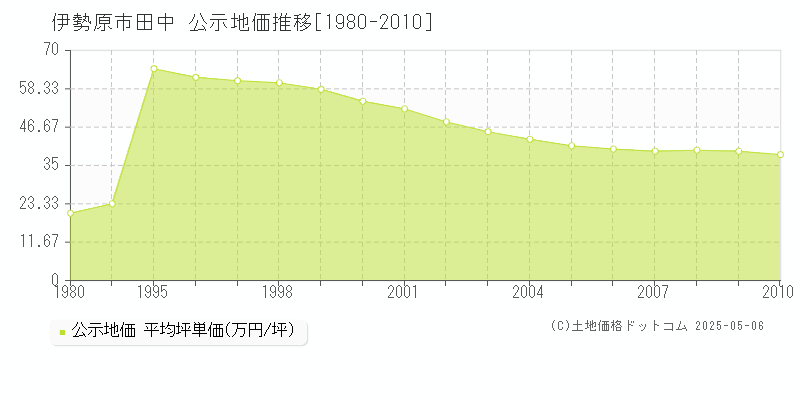 田中(伊勢原市)の公示地価推移グラフ(坪単価)[1980-2010年]