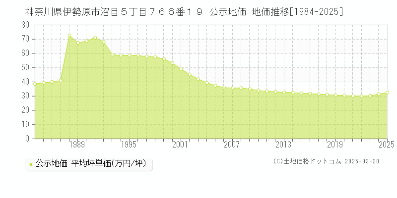 神奈川県伊勢原市沼目５丁目７６６番１９ 公示地価 地価推移[1984-2025]