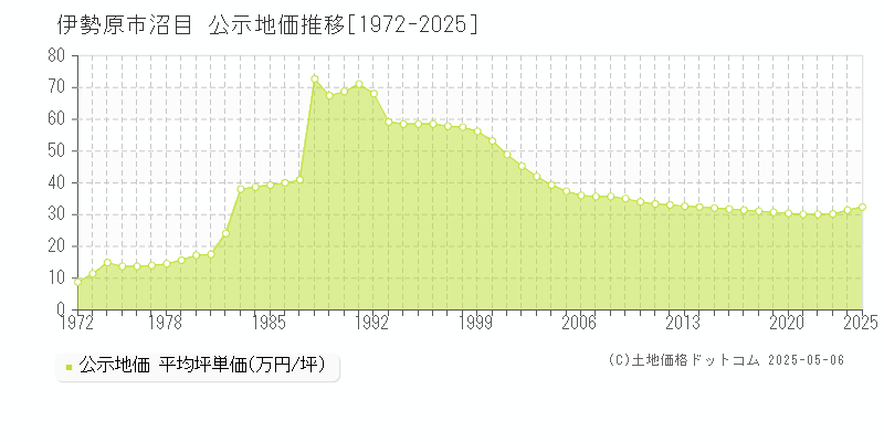 沼目(伊勢原市)の公示地価推移グラフ(坪単価)[1972-2025年]