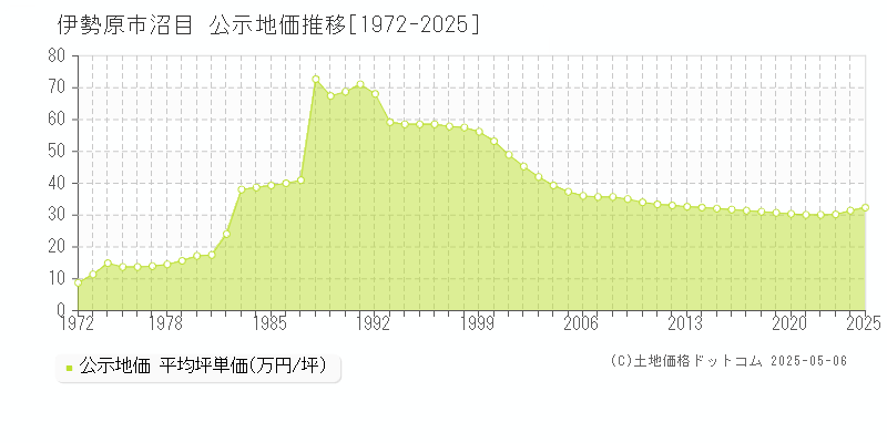 伊勢原市沼目の地価公示推移グラフ 