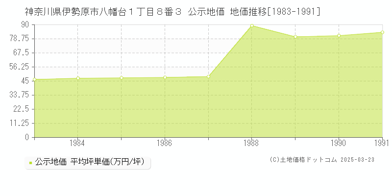 神奈川県伊勢原市八幡台１丁目８番３ 公示地価 地価推移[1983-1991]