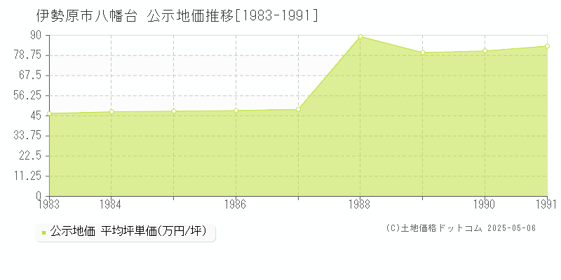 八幡台(伊勢原市)の公示地価推移グラフ(坪単価)[1983-1991年]