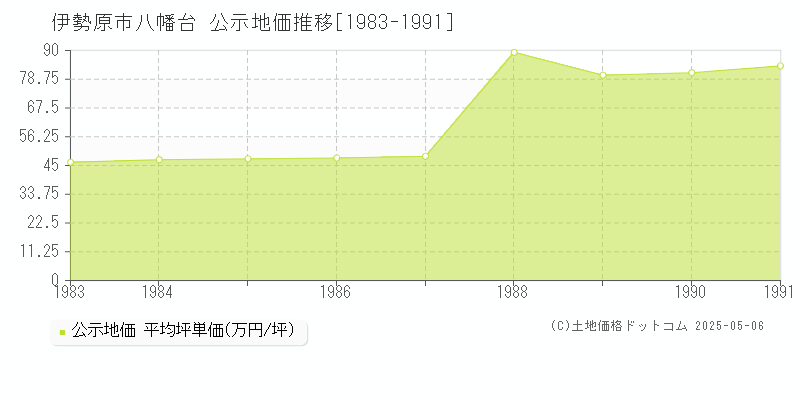 伊勢原市八幡台の地価公示推移グラフ 