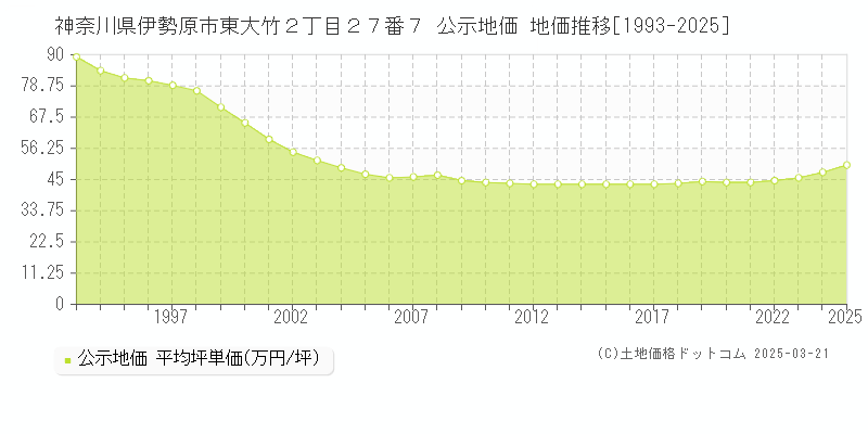神奈川県伊勢原市東大竹２丁目２７番７ 公示地価 地価推移[1993-2025]