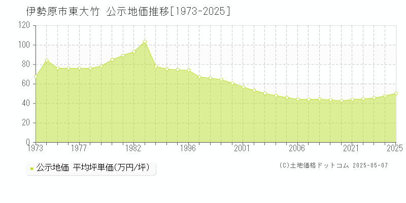 東大竹(伊勢原市)の公示地価推移グラフ(坪単価)[1973-2025年]