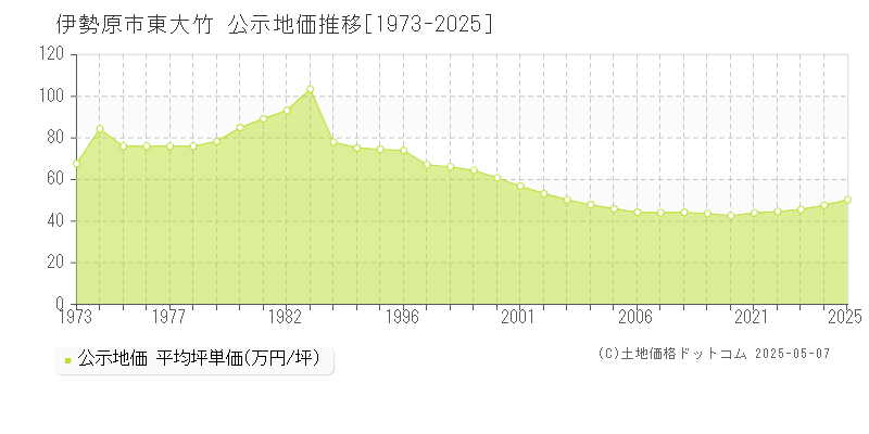 伊勢原市東大竹の地価公示推移グラフ 