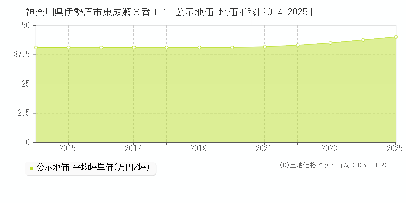神奈川県伊勢原市東成瀬８番１１ 公示地価 地価推移[2014-2025]