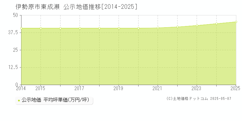東成瀬(伊勢原市)の公示地価推移グラフ(坪単価)[2014-2025年]