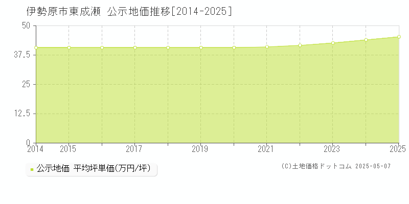 伊勢原市東成瀬の地価公示推移グラフ 