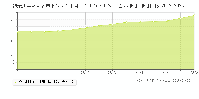 神奈川県海老名市下今泉１丁目１１１９番１８０ 公示地価 地価推移[2012-2025]