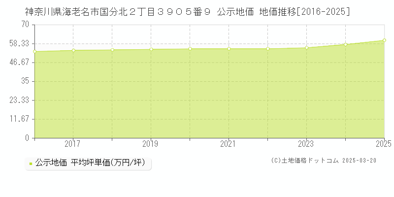 神奈川県海老名市国分北２丁目３９０５番９ 公示地価 地価推移[2016-2025]