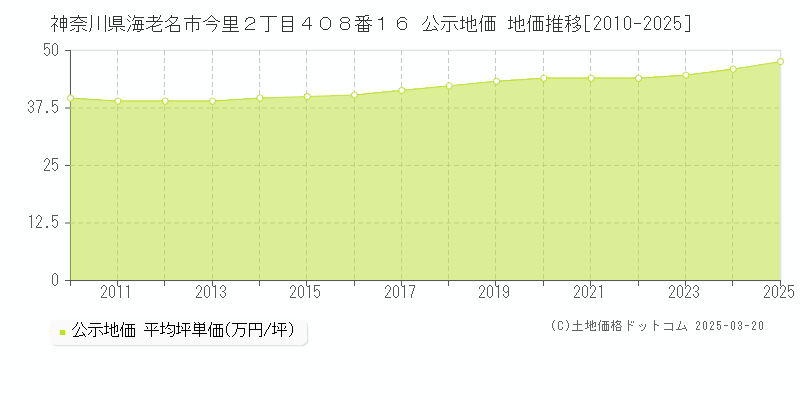 神奈川県海老名市今里２丁目４０８番１６ 公示地価 地価推移[2010-2025]
