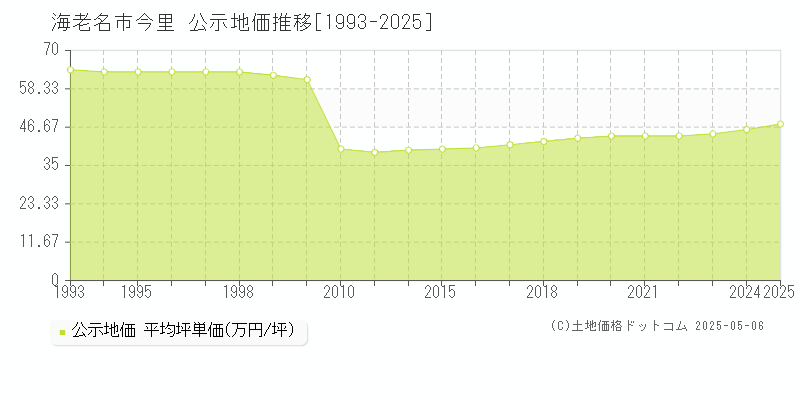 今里(海老名市)の公示地価推移グラフ(坪単価)[1993-2025年]