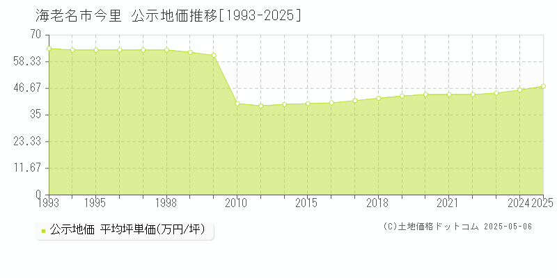 海老名市今里の地価公示推移グラフ 