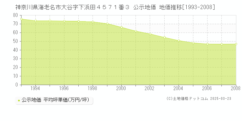 神奈川県海老名市大谷字下浜田４５７１番３ 公示地価 地価推移[1993-2008]