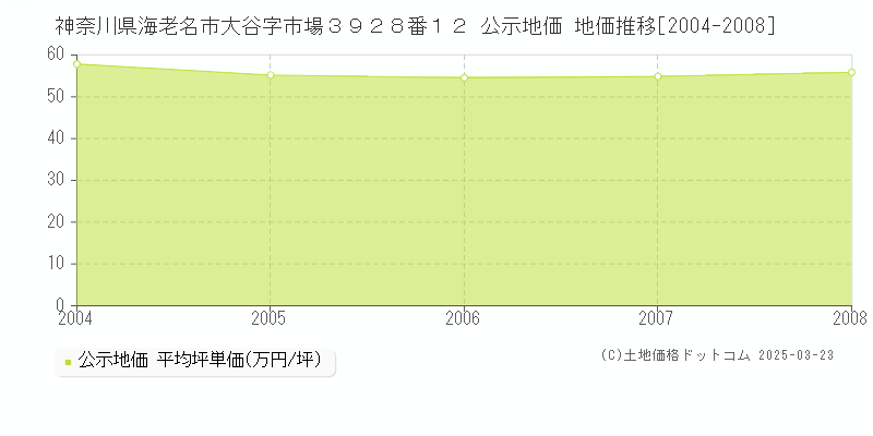 神奈川県海老名市大谷字市場３９２８番１２ 公示地価 地価推移[2004-2008]