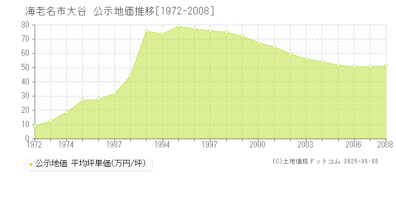 大谷(海老名市)の公示地価推移グラフ(坪単価)[1972-2008年]