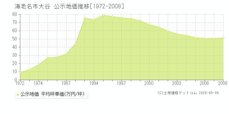 海老名市大谷の地価公示推移グラフ 