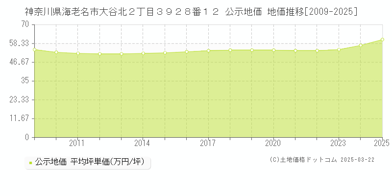 神奈川県海老名市大谷北２丁目３９２８番１２ 公示地価 地価推移[2009-2025]