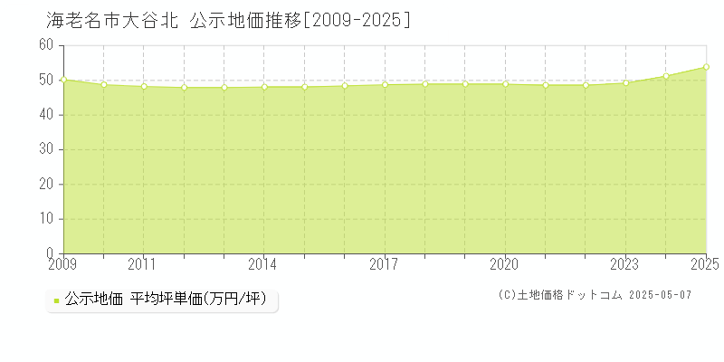 大谷北(海老名市)の公示地価推移グラフ(坪単価)[2009-2025年]