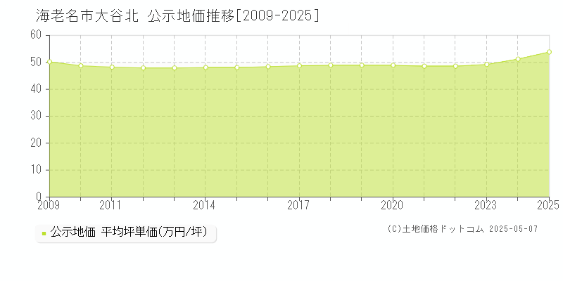 海老名市大谷北の地価公示推移グラフ 