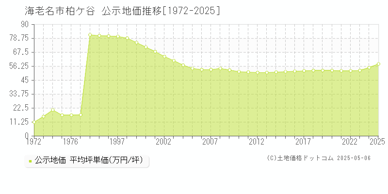柏ケ谷(海老名市)の公示地価推移グラフ(坪単価)[1972-2025年]