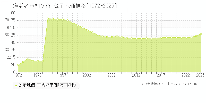 海老名市柏ケ谷の地価公示推移グラフ 