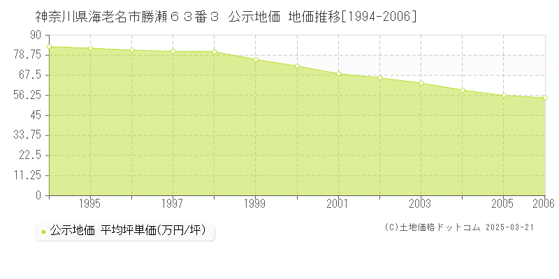 神奈川県海老名市勝瀬６３番３ 公示地価 地価推移[1994-2006]