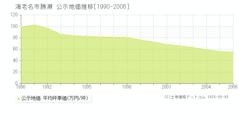 勝瀬(海老名市)の公示地価推移グラフ(坪単価)[1990-2006年]