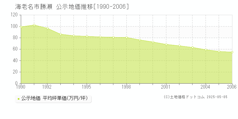 海老名市勝瀬の地価公示推移グラフ 