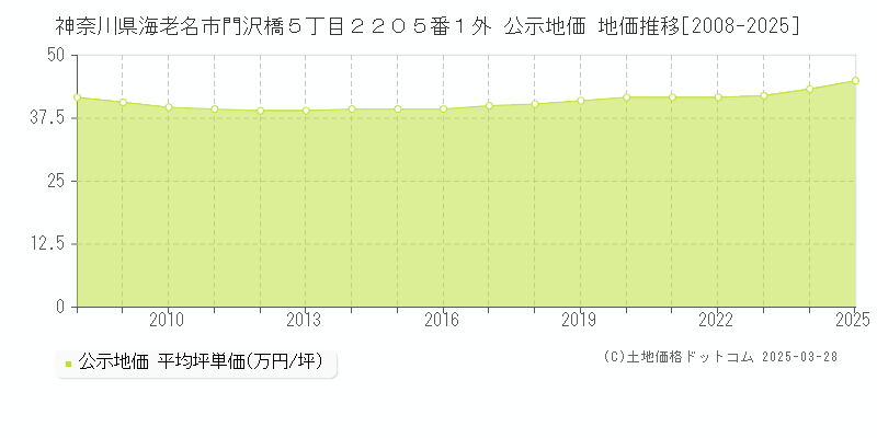 神奈川県海老名市門沢橋５丁目２２０５番１外 公示地価 地価推移[2008-2025]
