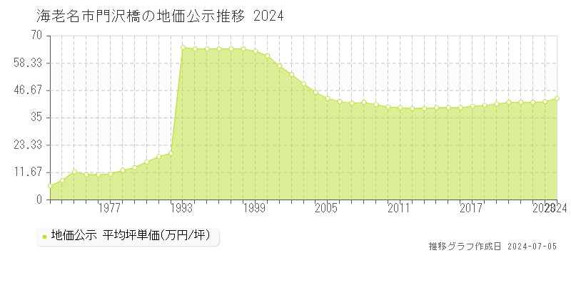 海老名市門沢橋の地価公示推移グラフ 
