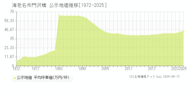 門沢橋(海老名市)の公示地価推移グラフ(坪単価)[1972-2025年]
