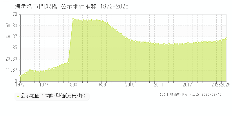 海老名市門沢橋の地価公示推移グラフ 