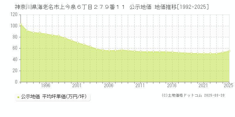 神奈川県海老名市上今泉６丁目２７９番１１ 公示地価 地価推移[1992-2025]