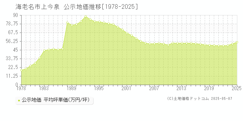上今泉(海老名市)の公示地価推移グラフ(坪単価)[1978-2025年]