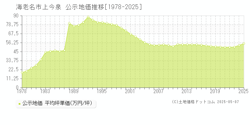 海老名市上今泉の地価公示推移グラフ 