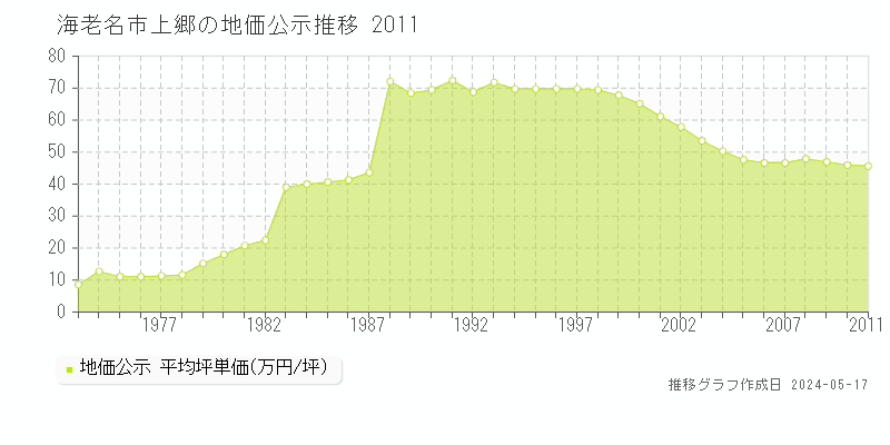 海老名市上郷の地価公示推移グラフ 