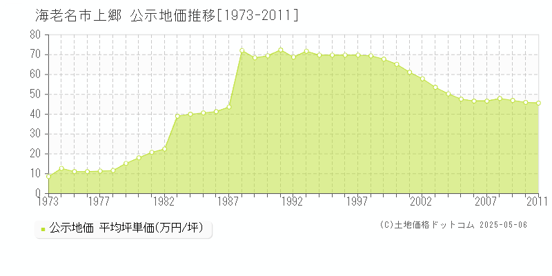 上郷(海老名市)の公示地価推移グラフ(坪単価)[1973-2011年]