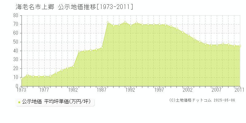 海老名市上郷の地価公示推移グラフ 