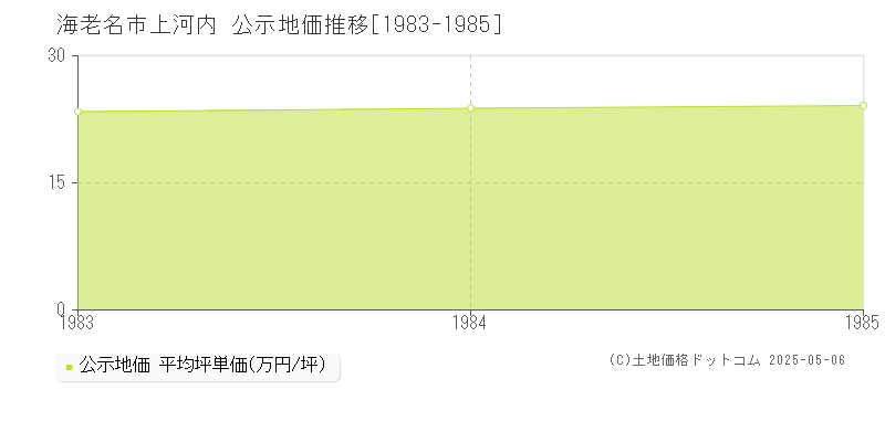 上河内(海老名市)の公示地価推移グラフ(坪単価)[1983-1985年]